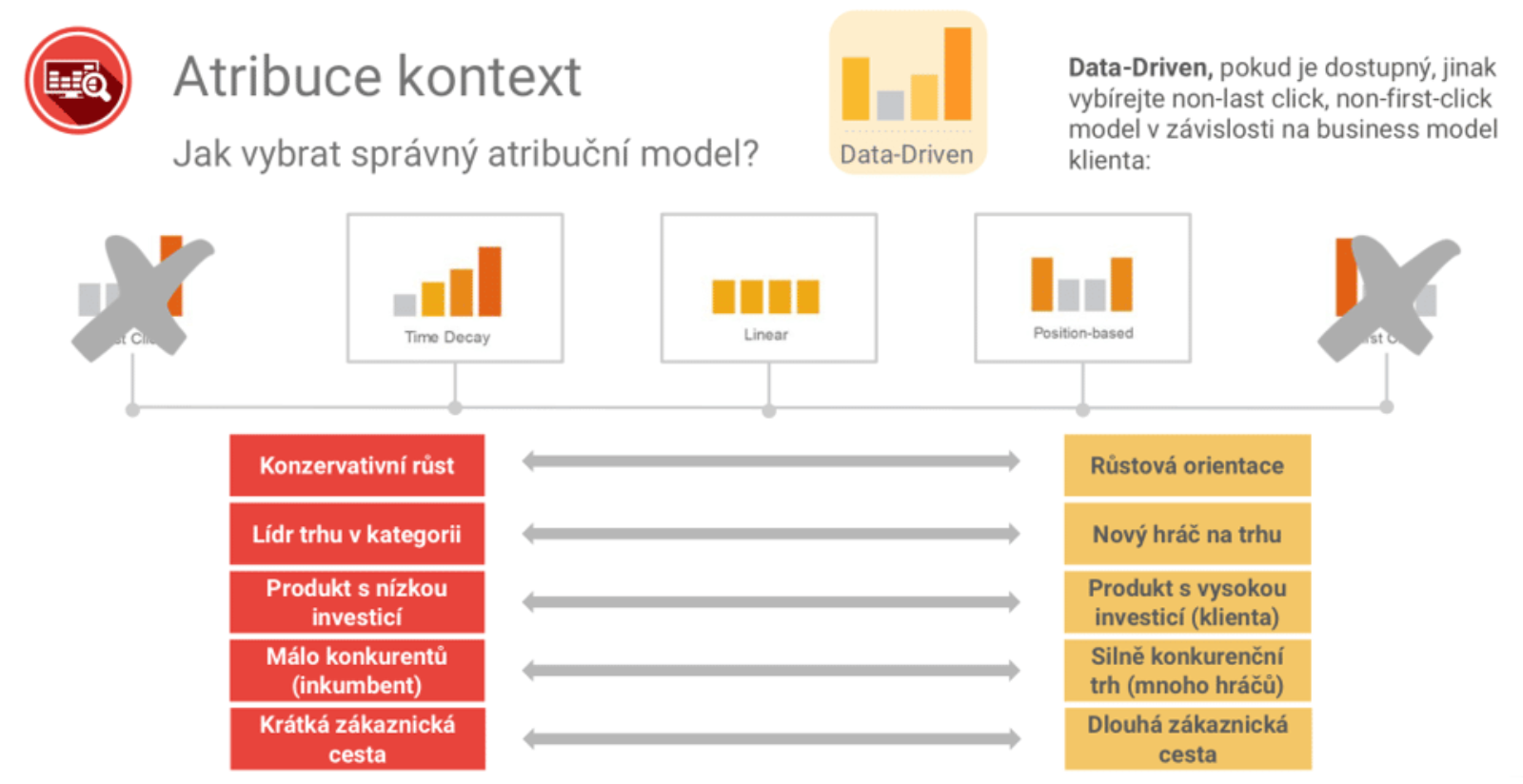 Jak přepnout Atribuční model v&nbsp;AdWords?